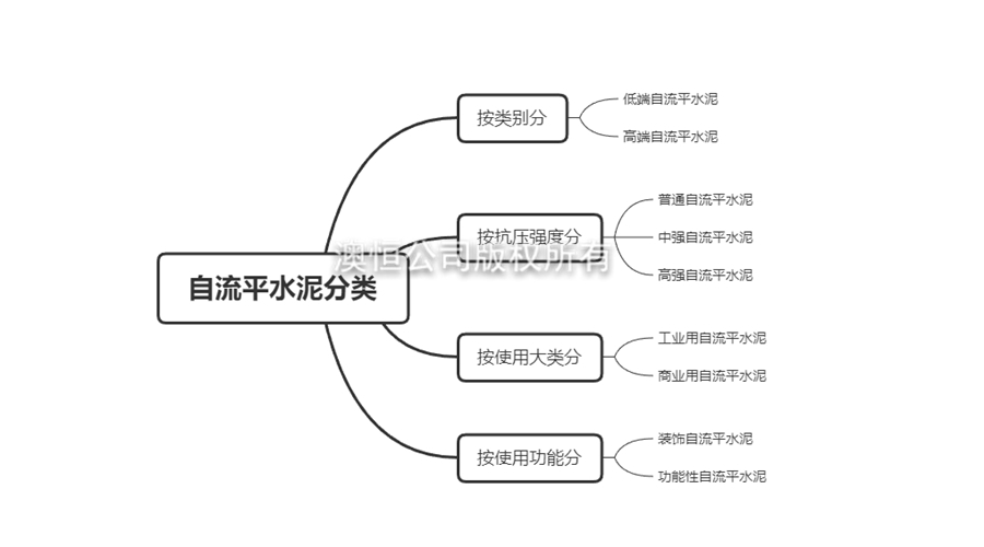 如何正確選用自流平水泥？自流平水泥分類